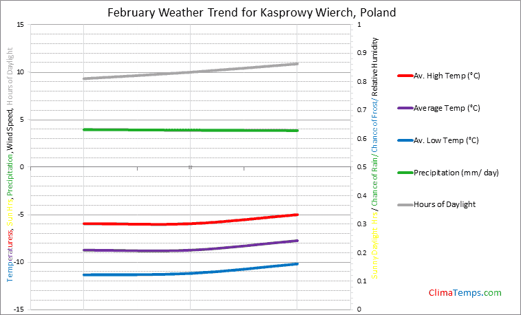 Graph of weather in Kasprowy Wierch in February
