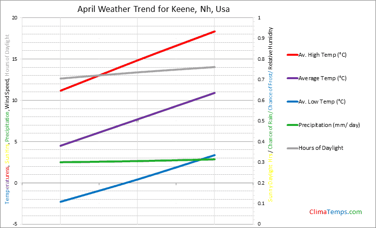 Graph of weather in Keene, Nh in April