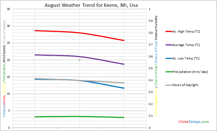 Graph of weather in Keene, Nh in August