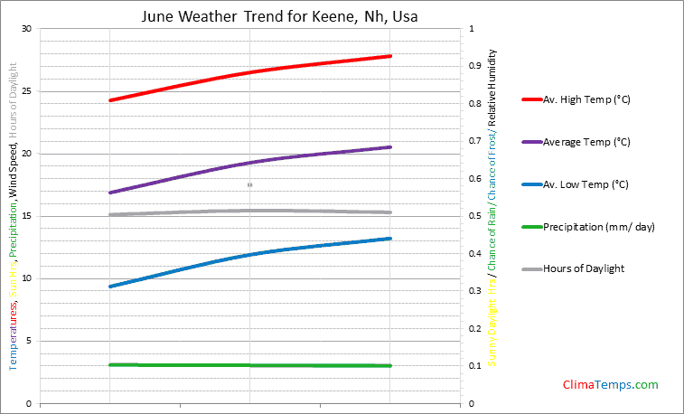 Graph of weather in Keene, Nh in June
