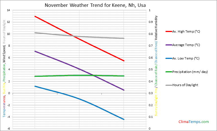 Graph of weather in Keene, Nh in November