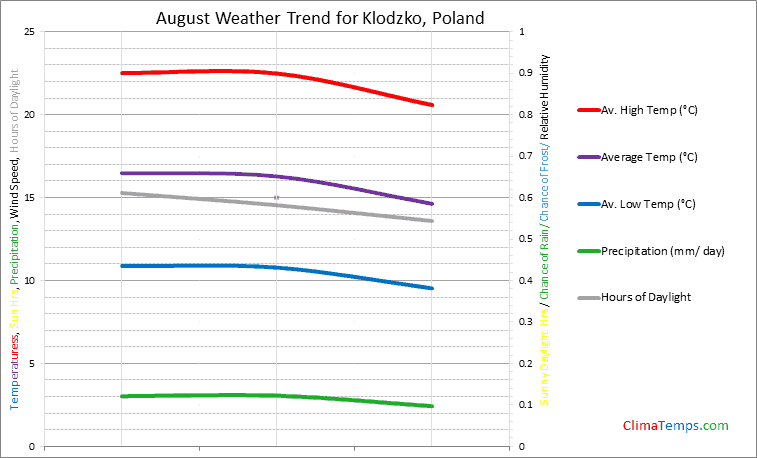 Graph of weather in Klodzko in August