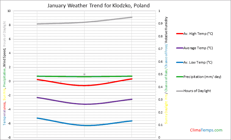 Graph of weather in Klodzko in January