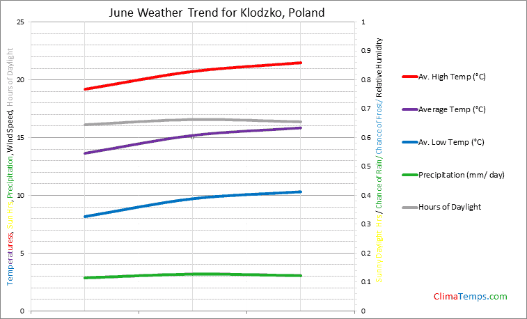 Graph of weather in Klodzko in June