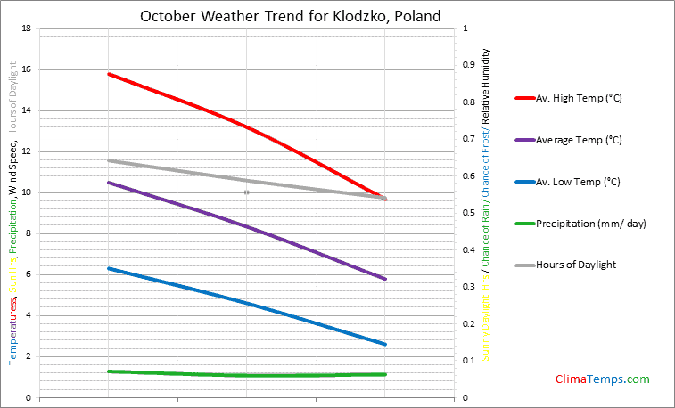 Graph of weather in Klodzko in October
