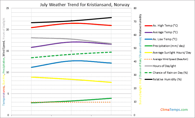 Graph of weather in Kristiansand in July