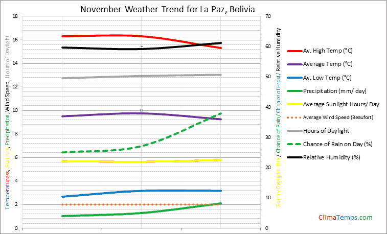 Graph of weather in La Paz in November