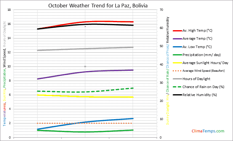 Graph of weather in La Paz in October