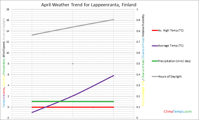 Graph of weather in Lappeenranta in April