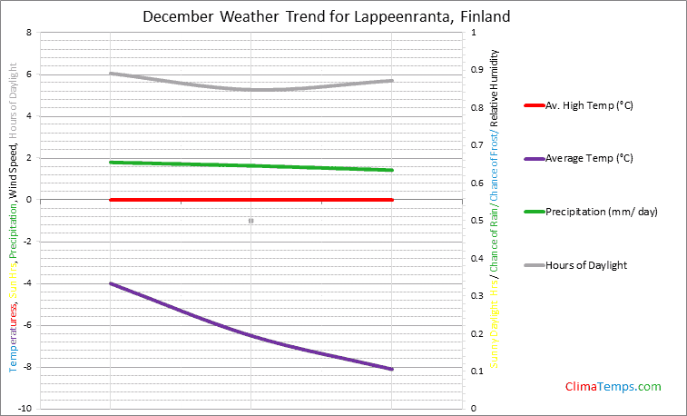 Graph of weather in Lappeenranta in December