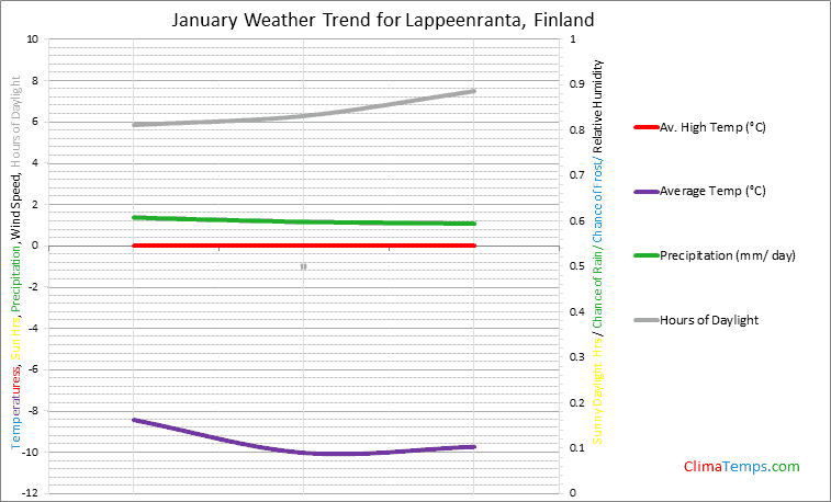 Graph of weather in Lappeenranta in January