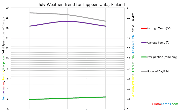 Graph of weather in Lappeenranta in July