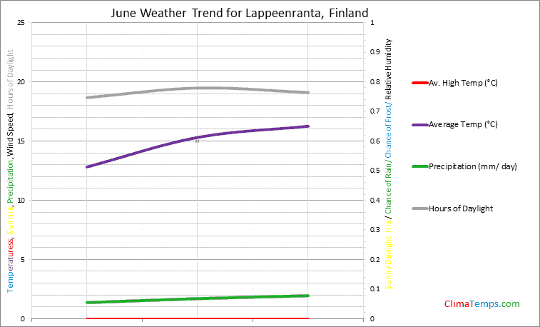 Graph of weather in Lappeenranta in June