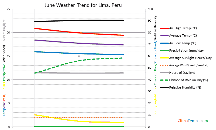 Weather in June in Lima, Peru