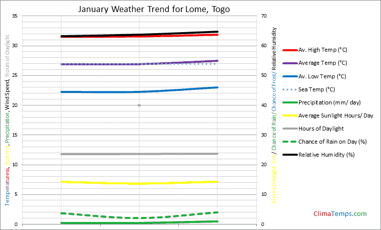 Graph of weather in Lome in January