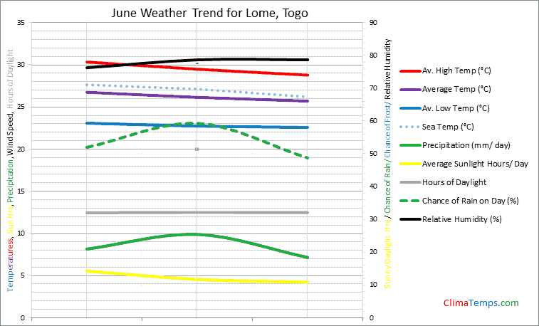 Graph of weather in Lome in June