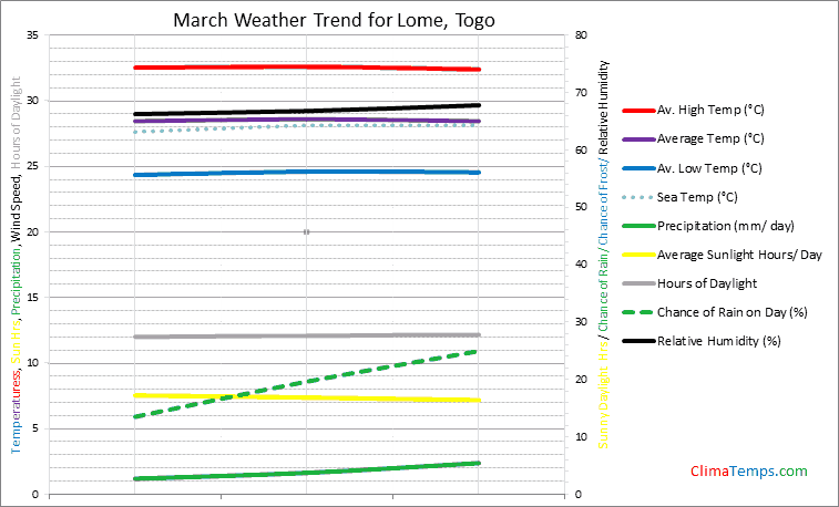 Graph of weather in Lome in March