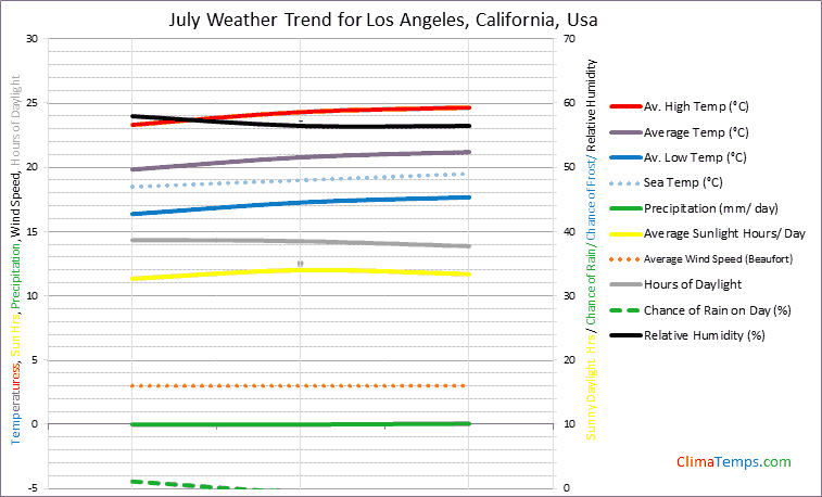 Graph of weather in Los Angeles, California in July