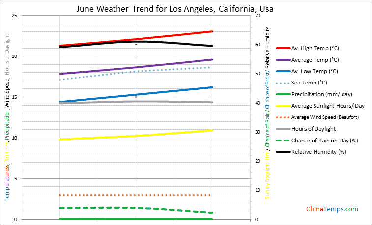 Graph of weather in Los Angeles, California in June