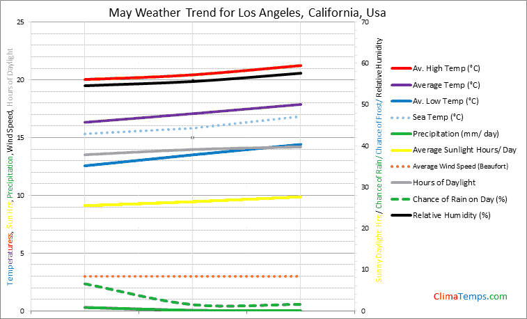 Graph of weather in Los Angeles, California in May