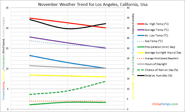 Graph of weather in Los Angeles, California in November