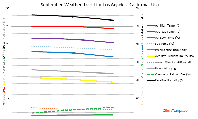 Graph of weather in Los Angeles, California in September