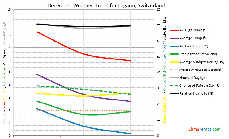 Graph of weather in Lugano in December