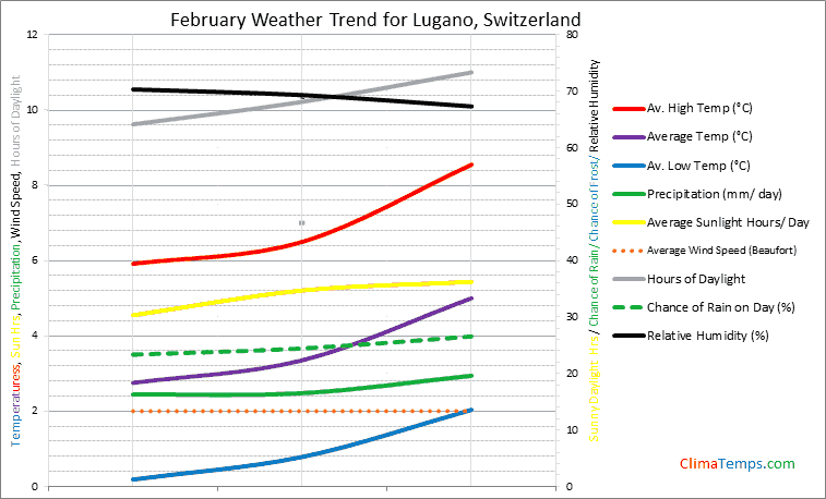 Graph of weather in Lugano in February