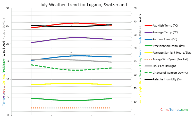 Graph of weather in Lugano in July