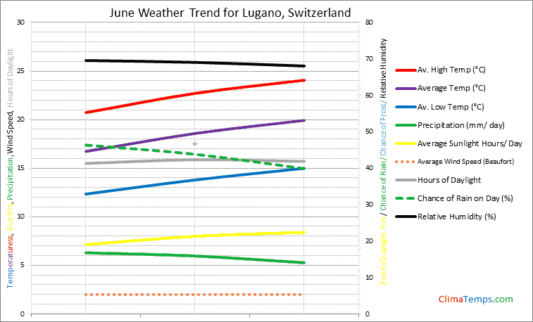 Graph of weather in Lugano in June