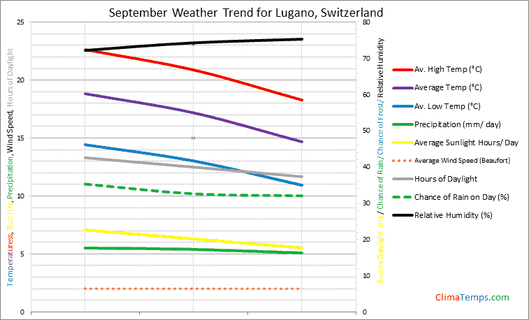 Graph of weather in Lugano in September