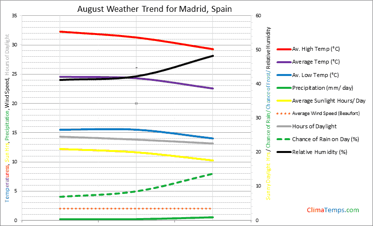 Graph of weather in Madrid in August