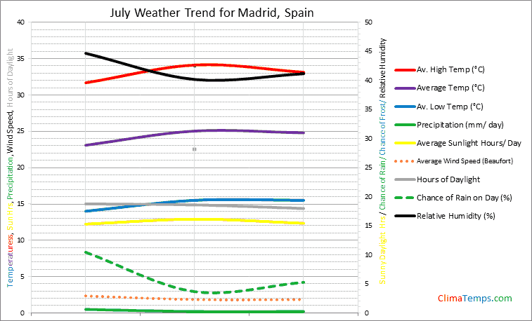 Graph of weather in Madrid in July