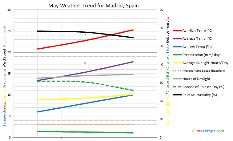Graph of weather in Madrid in May