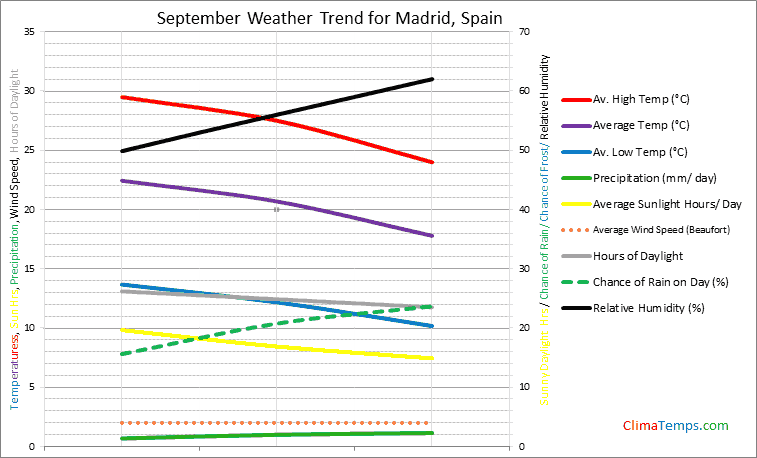 Graph of weather in Madrid in September