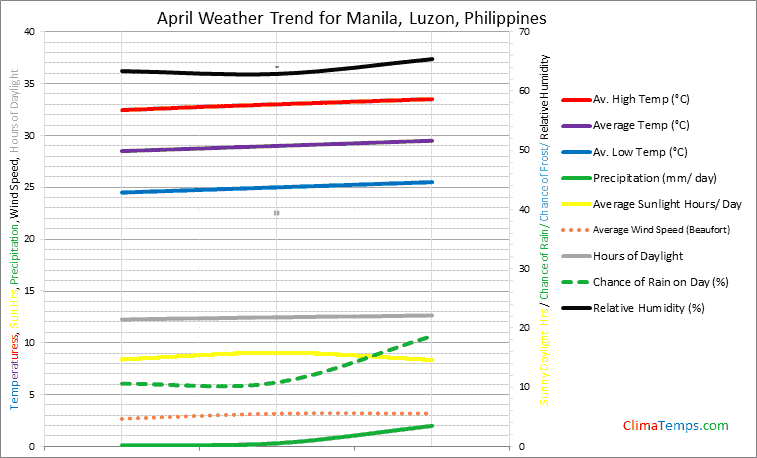 Graph of weather in Manila, Luzon in April