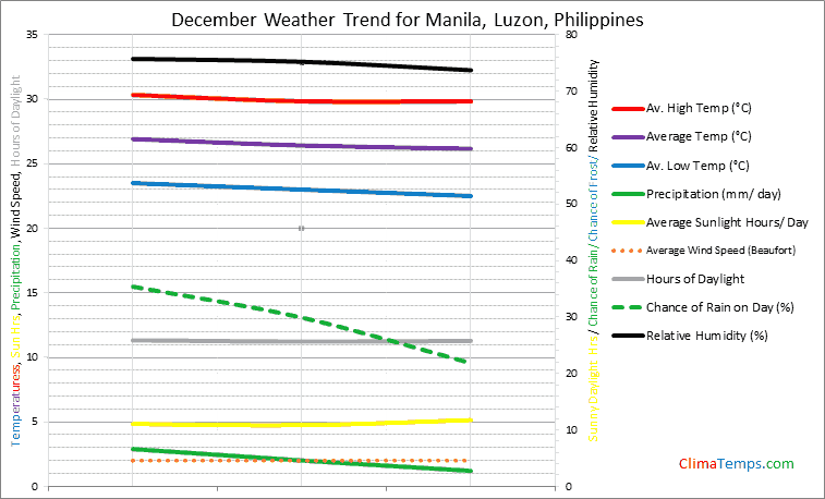 Graph of weather in Manila, Luzon in December