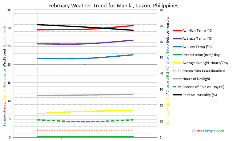 Graph of weather in Manila, Luzon in February