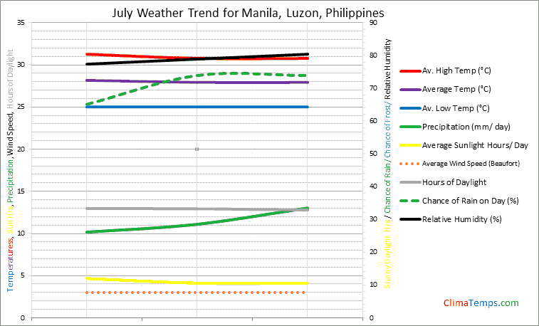 Graph of weather in Manila, Luzon in July