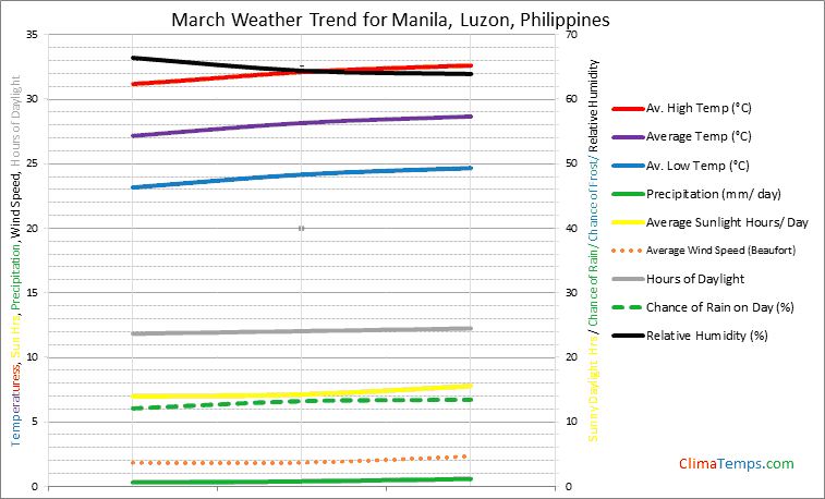Graph of weather in Manila, Luzon in March