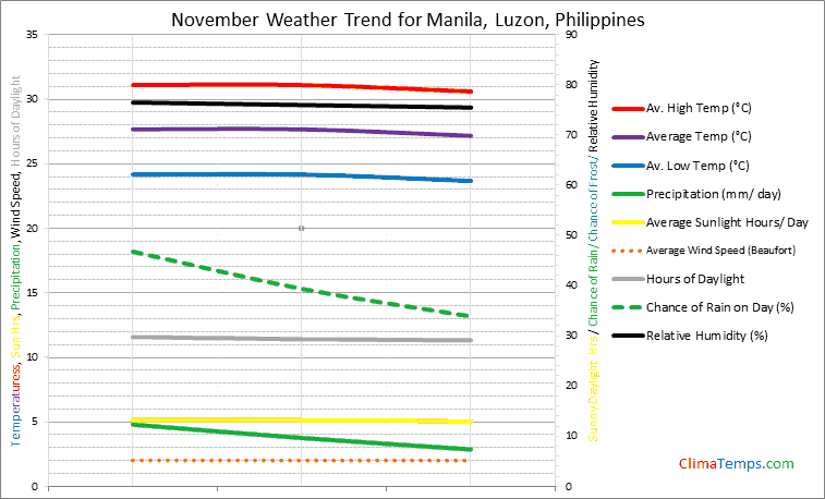 Graph of weather in Manila, Luzon in November