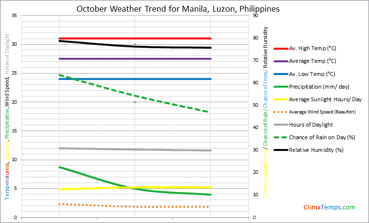 Graph of weather in Manila, Luzon in October