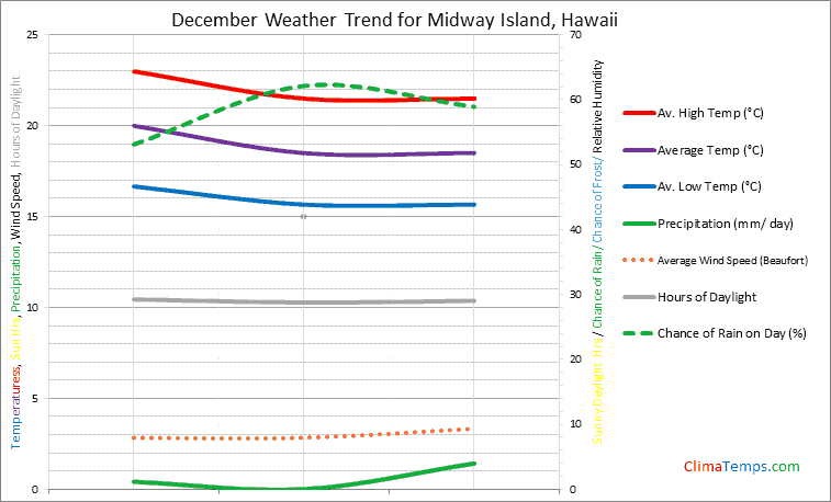 Graph of weather in Midway Island in December