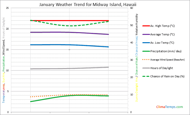 Graph of weather in Midway Island in January