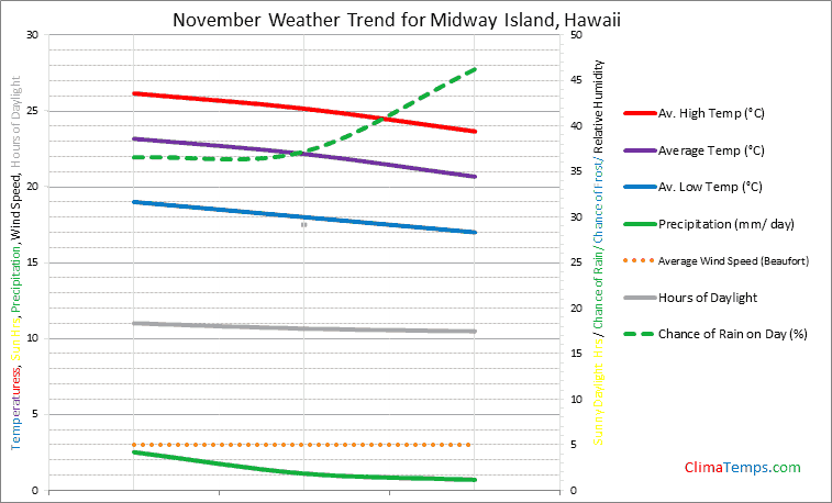 Graph of weather in Midway Island in November