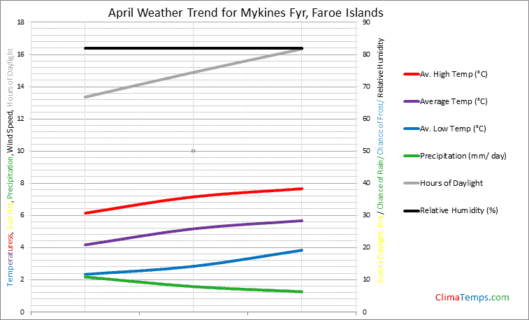 Graph of weather in Mykines Fyr in April