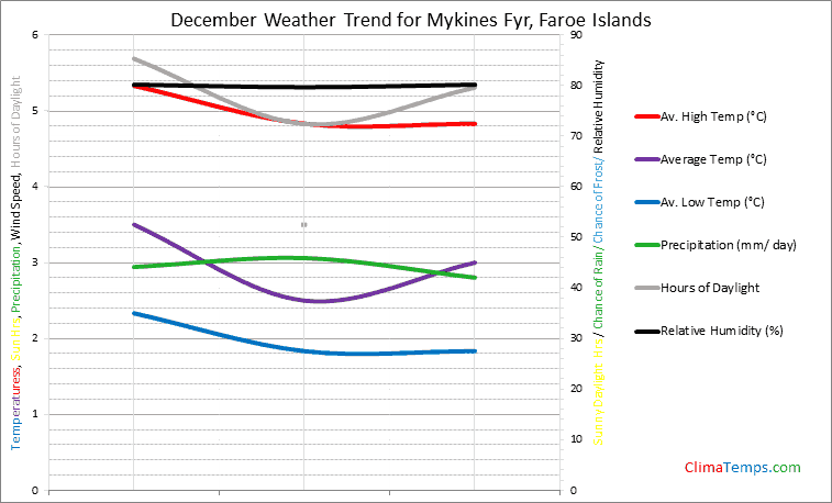 Graph of weather in Mykines Fyr in December