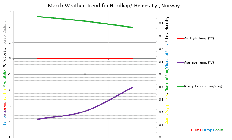 Graph of weather in Nordkap/ Helnes Fyr in March