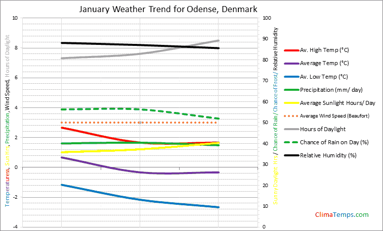 Graph of weather in Odense in January