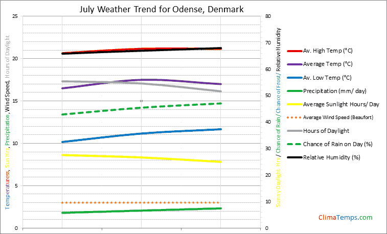 Graph of weather in Odense in July